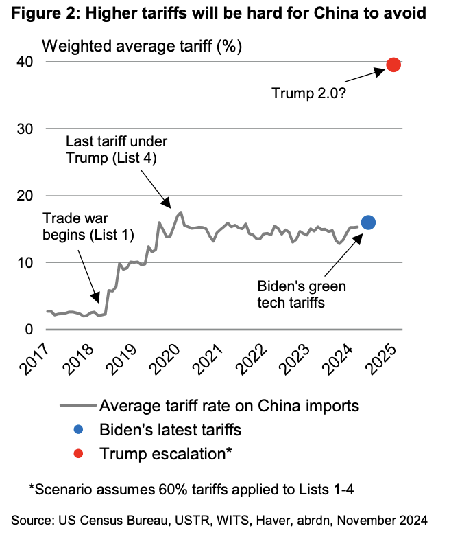 abrdn chart on China tariff